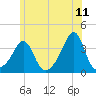 Marion tide chart for Saturday, June 11, 2022