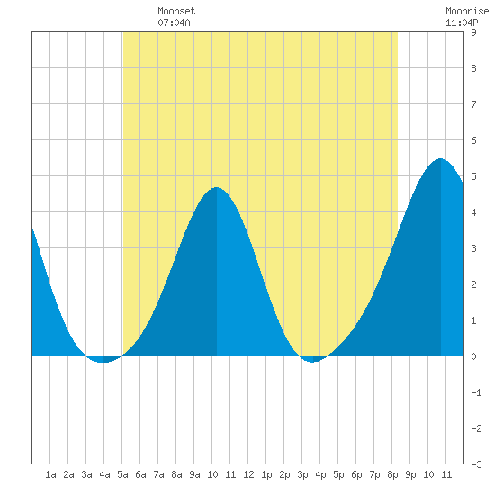 Marion tide chart for Thursday, June 16, 2022
