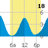 Marion tide chart for Saturday, June 18, 2022