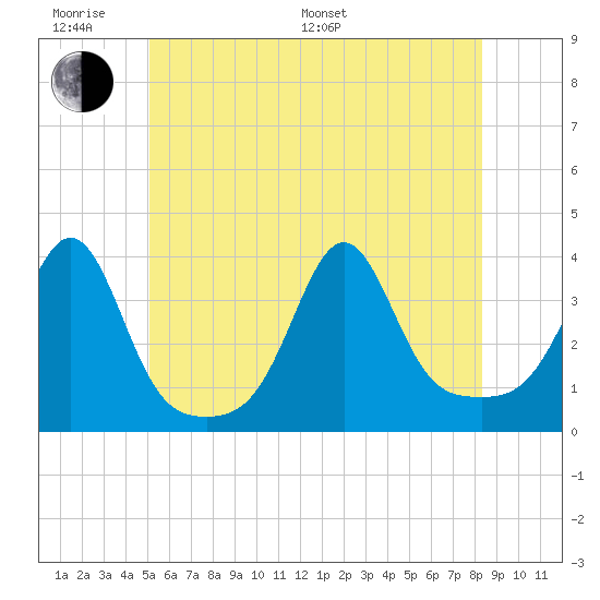 Marion tide chart for Monday, June 20, 2022