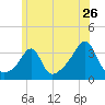 Marion tide chart for Sunday, June 26, 2022