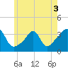 Marion tide chart for Friday, June 3, 2022