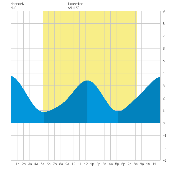 Marion tide chart for Saturday, June 4, 2022