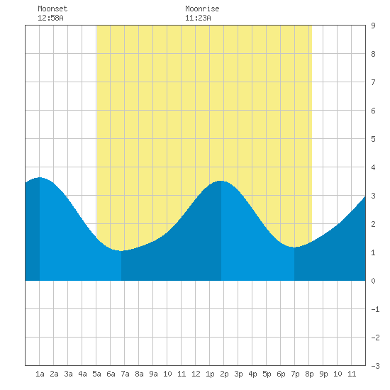 Marion tide chart for Monday, June 6, 2022