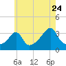 Marion tide chart for Sunday, July 24, 2022