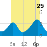 Marion tide chart for Monday, July 25, 2022