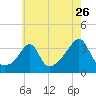 Marion tide chart for Tuesday, July 26, 2022