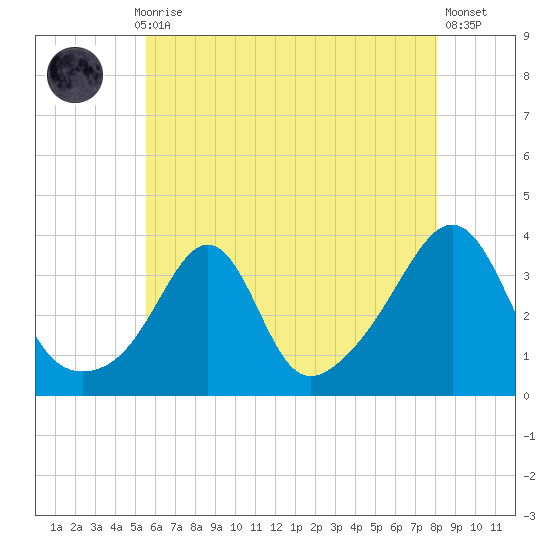 Marion tide chart for Thursday, July 28, 2022