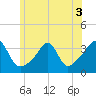 Marion tide chart for Sunday, July 3, 2022