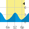 Marion tide chart for Monday, July 4, 2022