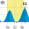 Marion tide chart for Thursday, August 11, 2022