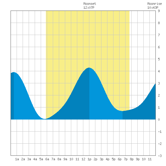 Marion tide chart for Wednesday, August 17, 2022