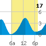 Marion tide chart for Wednesday, August 17, 2022
