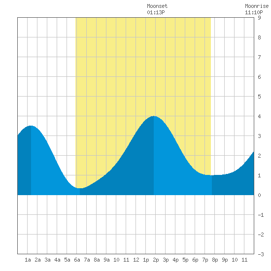 Marion tide chart for Thursday, August 18, 2022