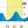 Marion tide chart for Thursday, August 18, 2022