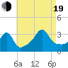 Marion tide chart for Friday, August 19, 2022