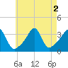 Marion tide chart for Tuesday, August 2, 2022