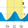 Marion tide chart for Wednesday, August 3, 2022