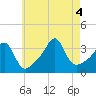 Marion tide chart for Thursday, August 4, 2022