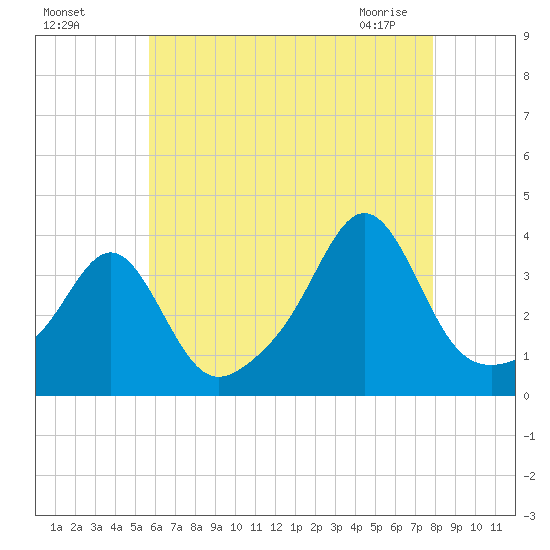 Marion tide chart for Sunday, August 7, 2022