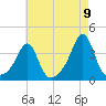 Marion tide chart for Tuesday, August 9, 2022
