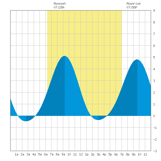 Marion tide chart for Sunday, September 11, 2022