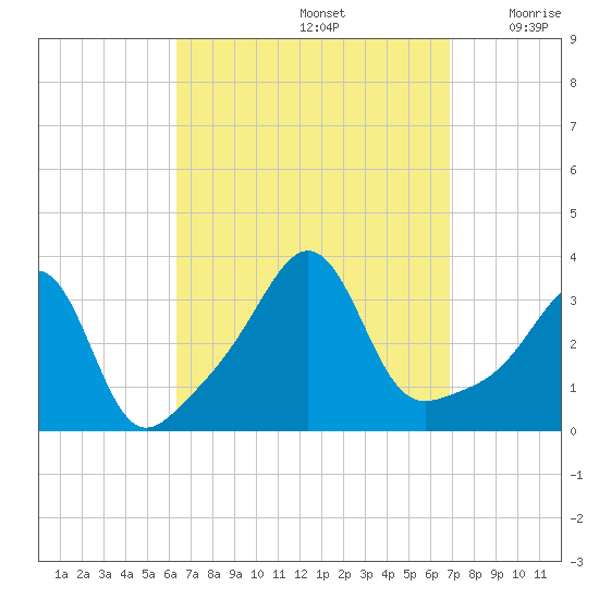 Marion tide chart for Thursday, September 15, 2022