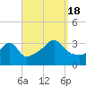 Marion tide chart for Sunday, September 18, 2022