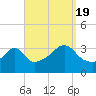 Marion tide chart for Monday, September 19, 2022