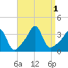 Marion tide chart for Thursday, September 1, 2022