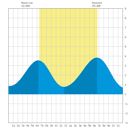 Marion tide chart for Thursday, September 22, 2022