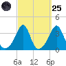 Marion tide chart for Sunday, September 25, 2022