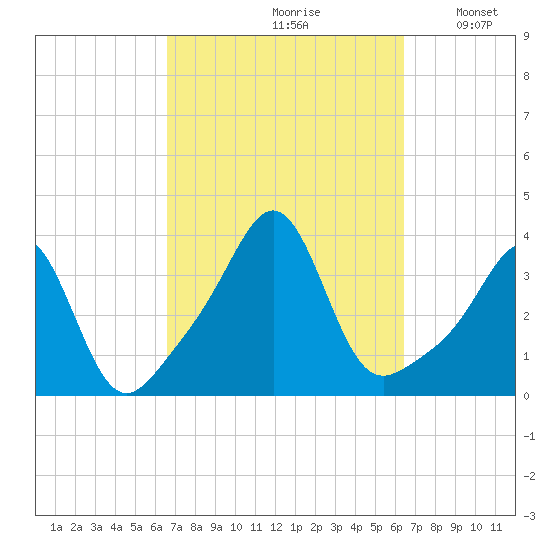 Marion tide chart for Friday, September 30, 2022