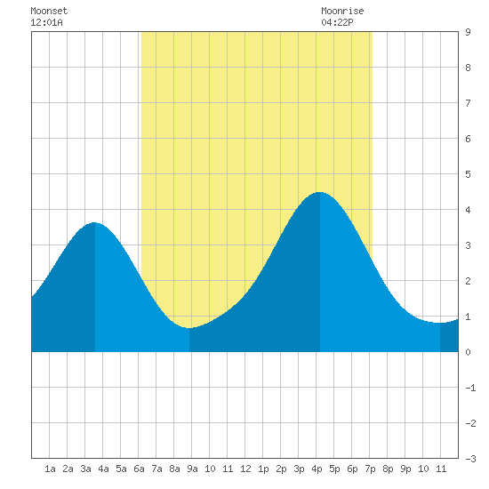 Marion tide chart for Monday, September 5, 2022