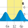 Marion tide chart for Tuesday, September 6, 2022