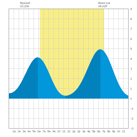 Marion tide chart for Wednesday, September 7, 2022
