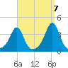 Marion tide chart for Wednesday, September 7, 2022