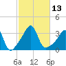 Marion tide chart for Thursday, October 13, 2022