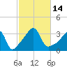 Marion tide chart for Friday, October 14, 2022
