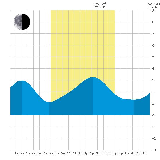 Marion tide chart for Monday, October 17, 2022