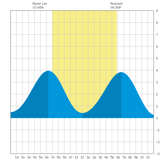 Marion tide chart for Saturday, October 22, 2022