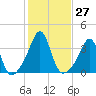 Marion tide chart for Thursday, October 27, 2022
