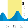 Marion tide chart for Monday, October 3, 2022