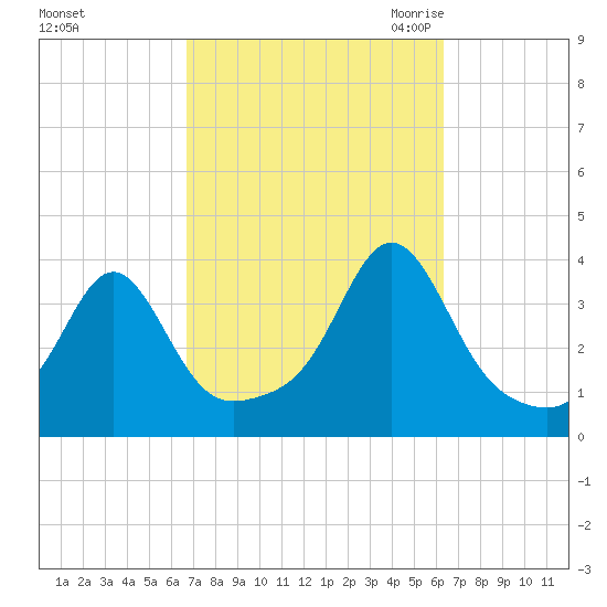 Marion tide chart for Tuesday, October 4, 2022