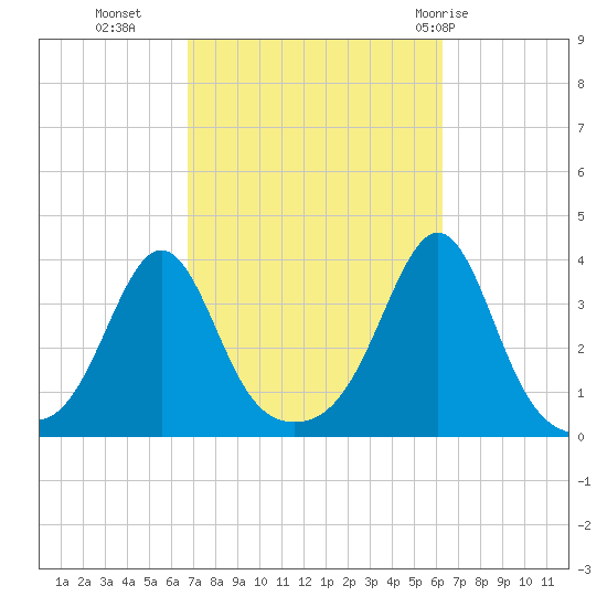 Marion tide chart for Thursday, October 6, 2022