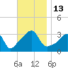 Marion tide chart for Sunday, November 13, 2022