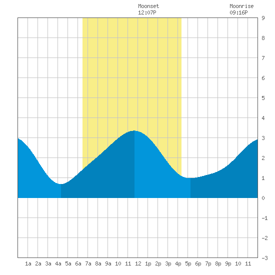 Marion tide chart for Monday, November 14, 2022