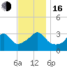 Marion tide chart for Wednesday, November 16, 2022