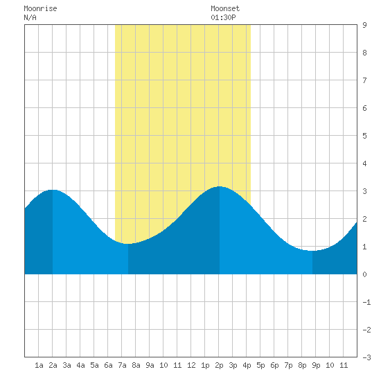 Marion tide chart for Thursday, November 17, 2022