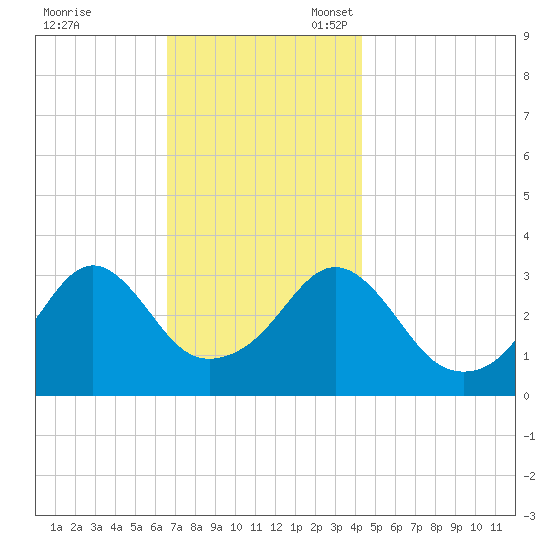 Marion tide chart for Friday, November 18, 2022